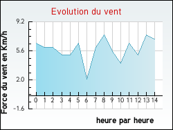 Evolution du vent de la ville L'Isle-d'Abeau